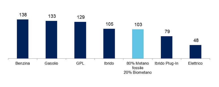Emissione CO2 wheel to wheel per alimentazione